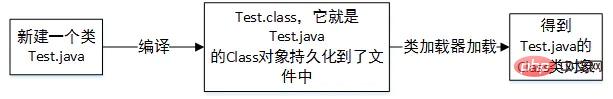 What does class mean in java?