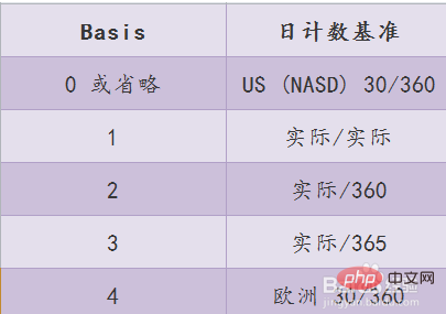 yearfrac函數的使用方法