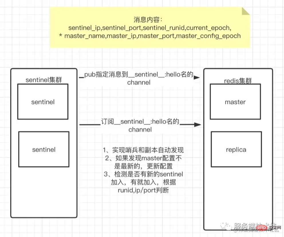 Redis のセントリー モードの原理の簡単な分析