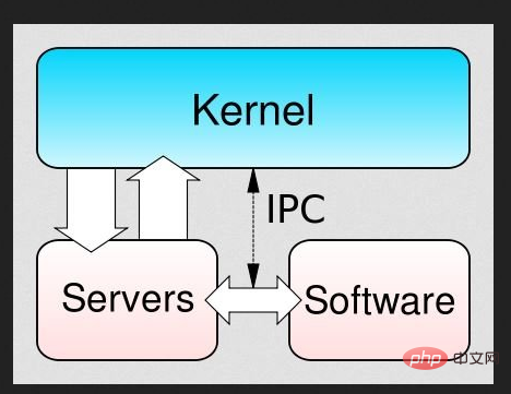 Wird das Hongmeng-System auf Basis von Linux entwickelt?