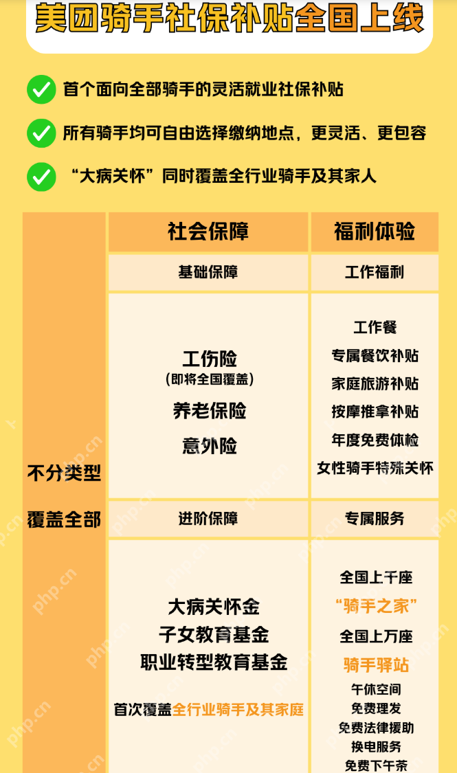 美团宣布:骑手养老保险补贴正式覆盖全国,向全部骑手开放 - php中文网
