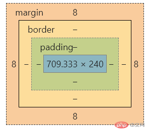 盒模型样式