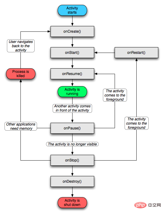 méthodes du cycle de vie des activités