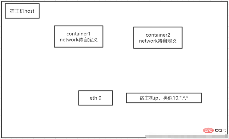 What are the communication modes of docker?