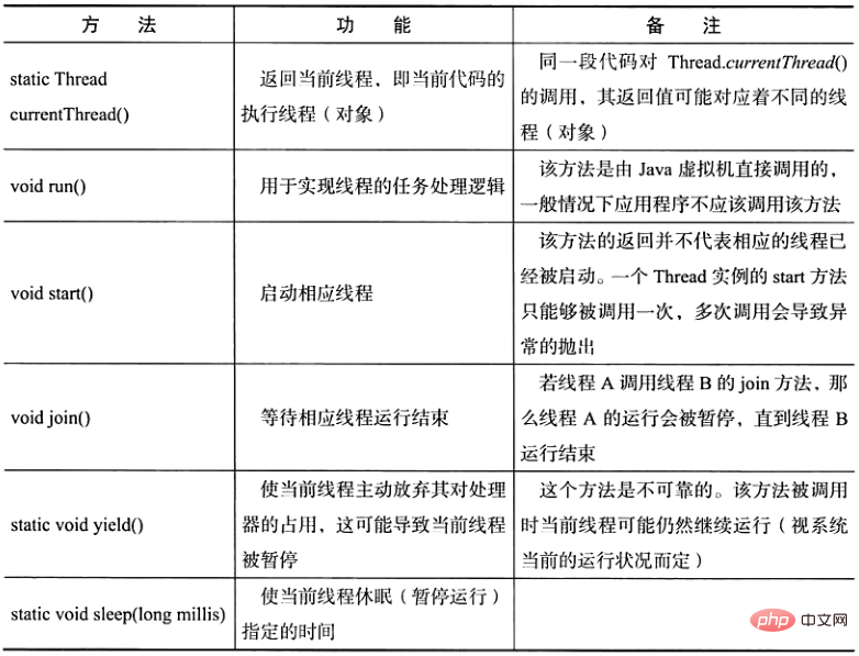 關於JAVA中多執行緒程式設計方法的詳細解析（附實例）