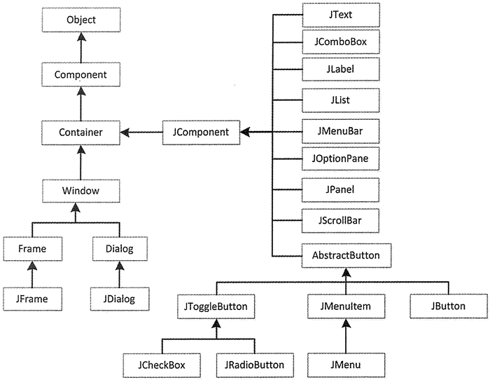 What is java swing?