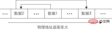 リンクリストとはどのようなデータ構造ですか?