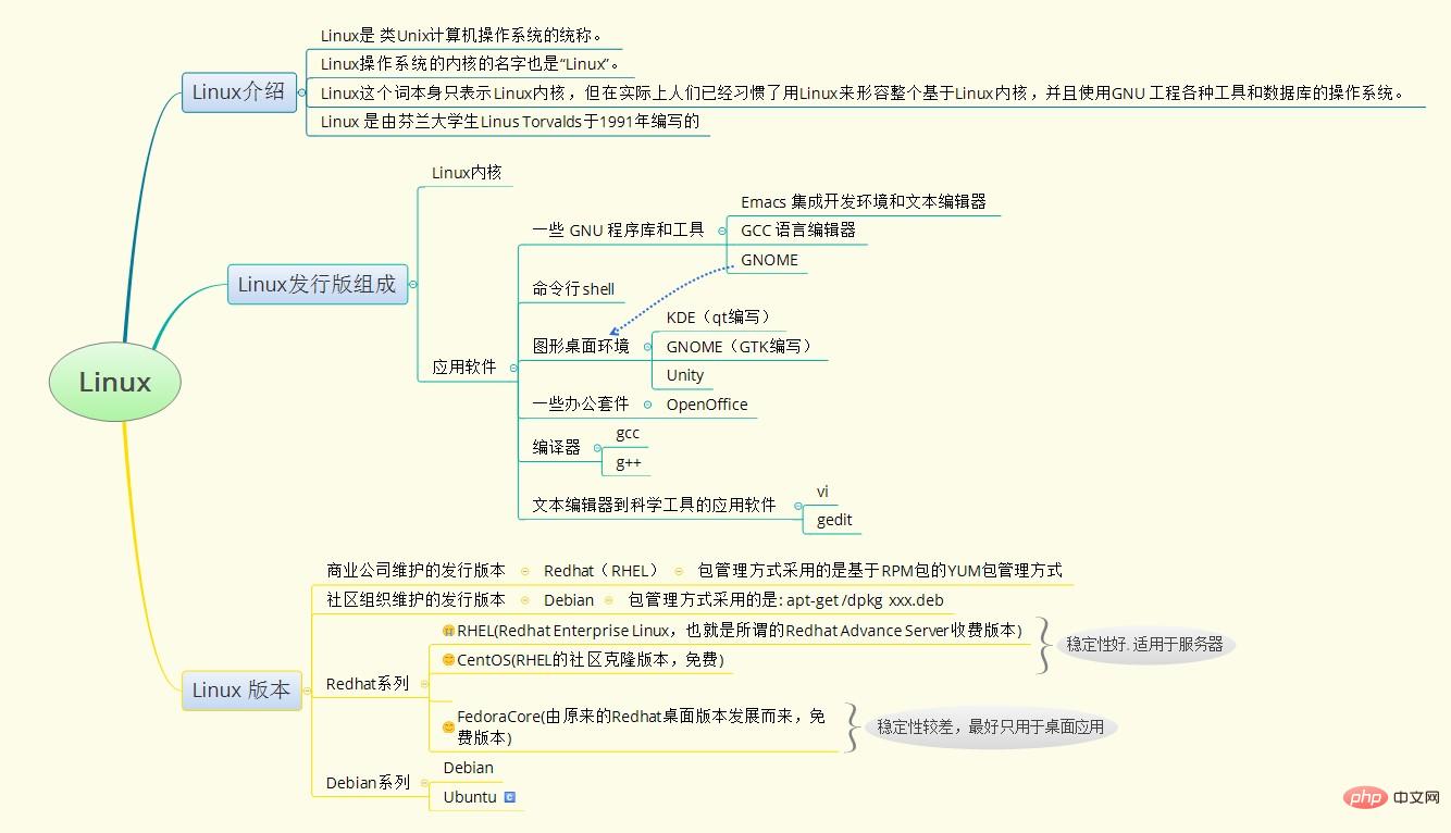 Super comprehensive compilation of Linux basic knowledge