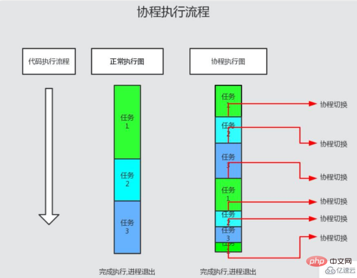 swoole協程的實作原理是什麼