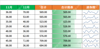 WPS 表格中合计图表列为数据条,右侧迷你图列为折线趋势,服务于区分数据条和迷你图步骤