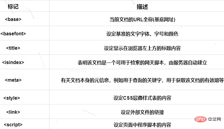 網頁檔案的頭部標記有哪些