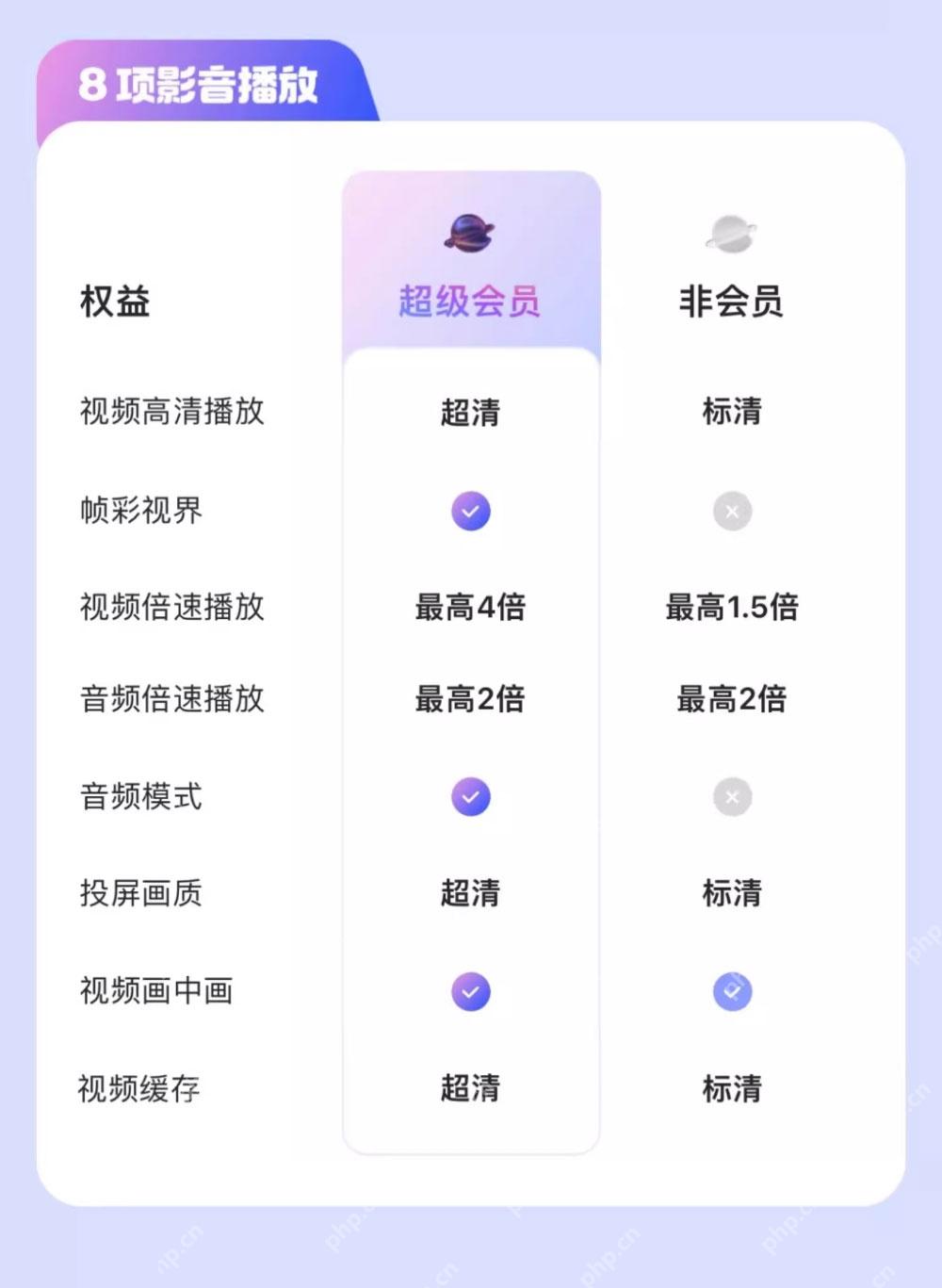 哔哩哔哩超级大会员影音权益说明_哔哩哔哩怎么开通超级大会员_哔哩哔哩超级大会员开通说明 - php中文网