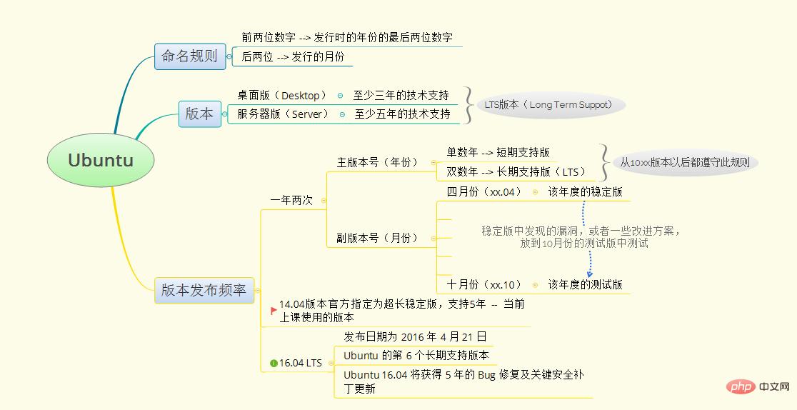 Super comprehensive compilation of Linux basic knowledge