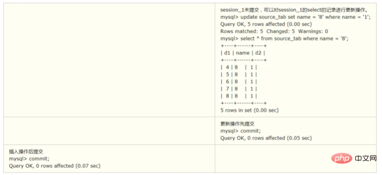 MySql の行レベルのロックとテーブルレベルのロックの詳細な説明