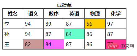 html如何設定儲存格顏色