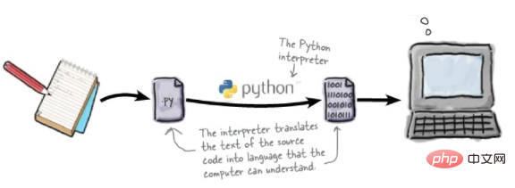 Pythonインタプリタとは何ですか