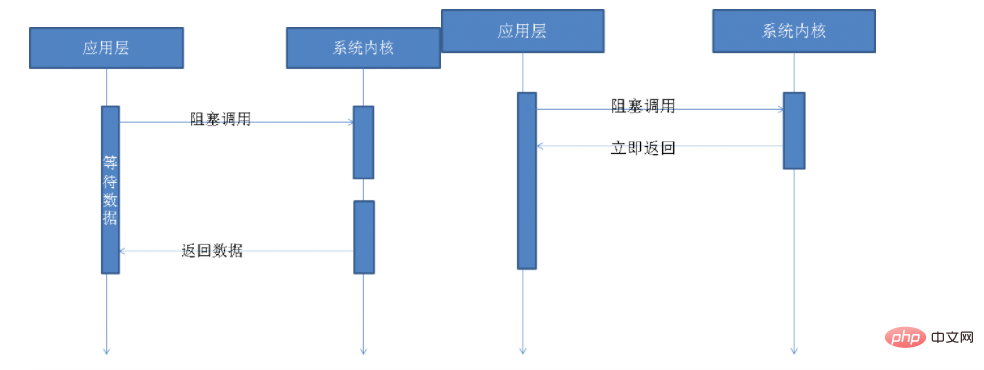 nodejs中I/O是什麼意思