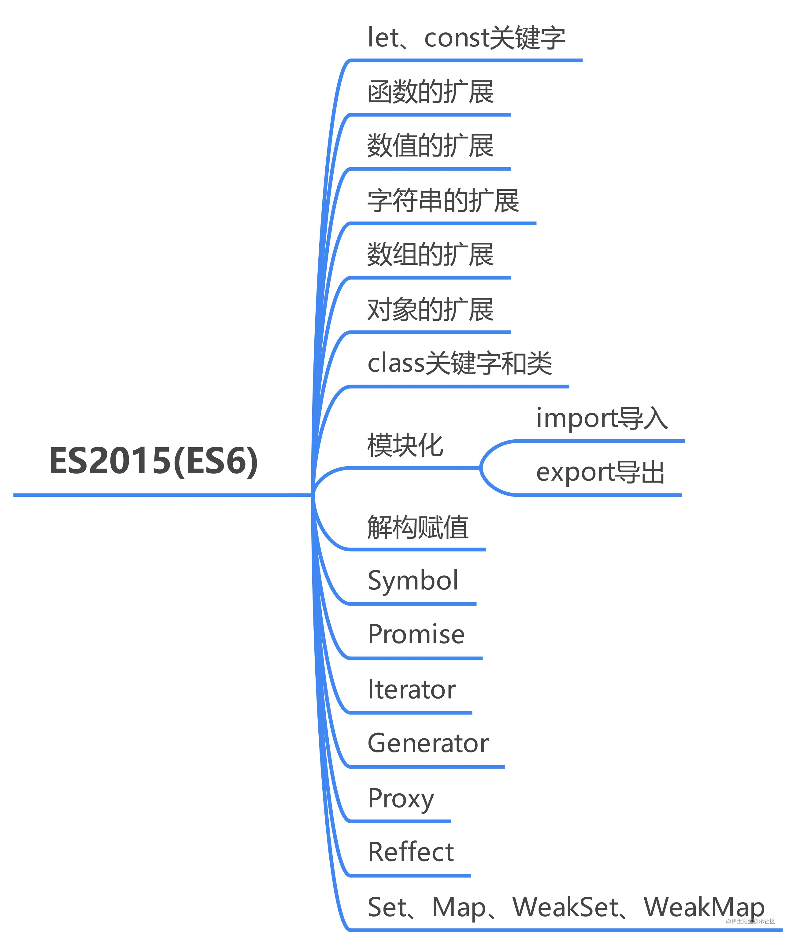 Zusammenfassung aller neuen Funktionen von JavaScript ECMAScript 6