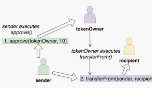 ERC-20代币是什么意思？常见代币标准对比 - php中文网