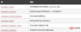 1639536907653163.png css3中實現動畫效果的屬性是什麼