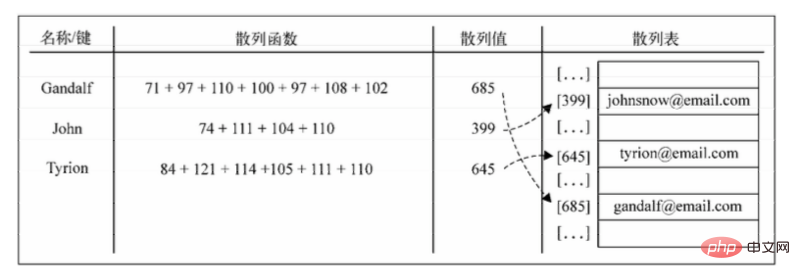 JavaScript データ構造とアルゴリズムのコレクションと辞書の紹介