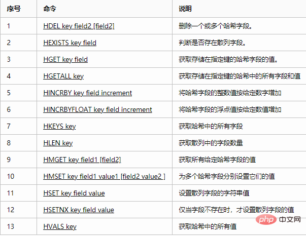 redis中的五種類型的用法是什麼