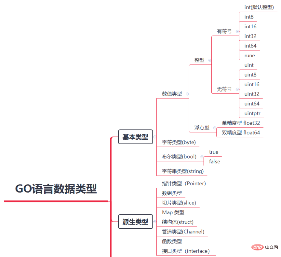 golang은 무엇과 비슷합니까?