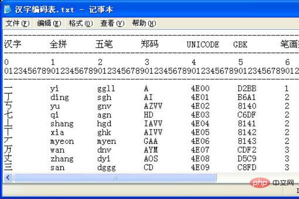 漢字の内部コードを保存するには数バイトが必要です