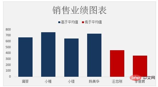 実践的な Excel スキルの共有: 2 色のグラフをすばやく作成