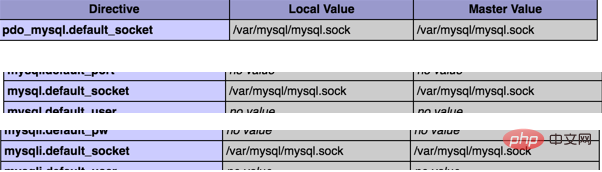 PHPがデータベースに接続できません