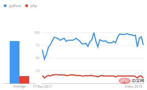 PythonとPHPの違いは何ですか?