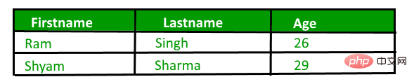 Detailed explanation of limit usage in PHP mysql (code example)