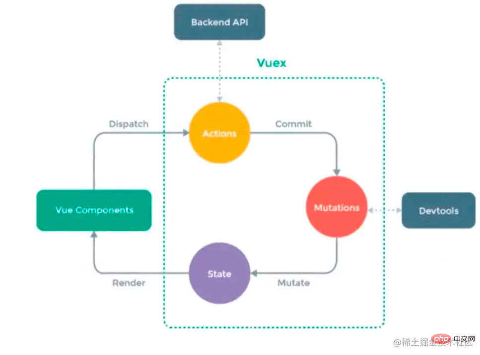 2Vue 지식 보유량을 향상하기 위한 37가지 일반적인 Vue 인터뷰 질문!