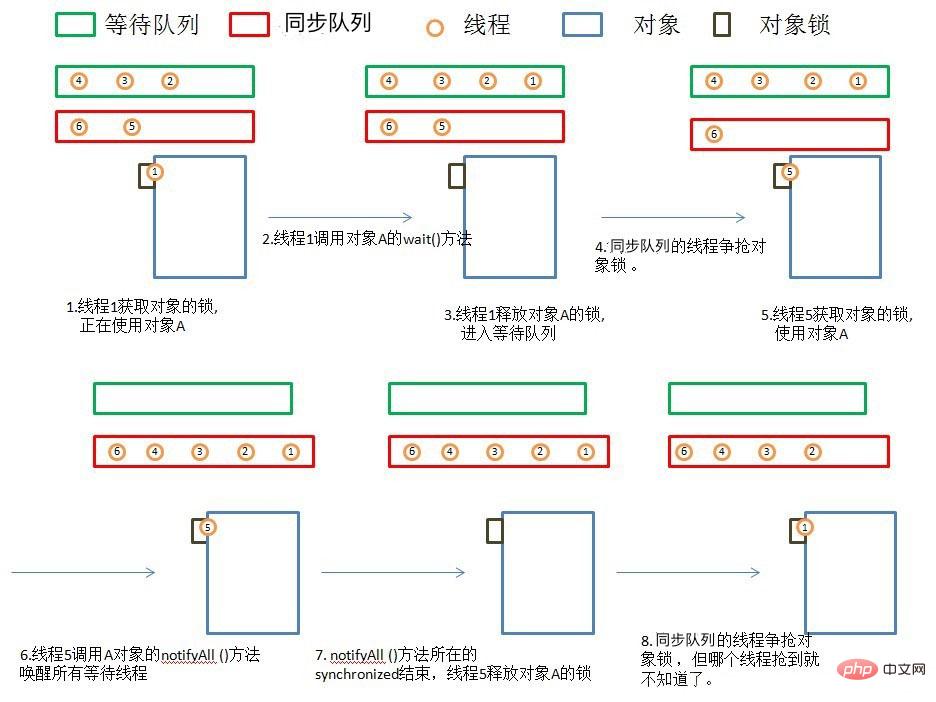 Java에는 여러 가지 스레드 상태가 있습니다.