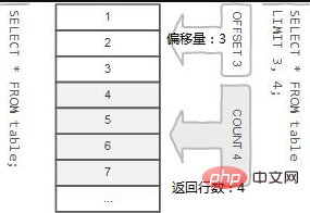 mysql怎麼限制查詢個數