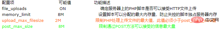 如何調整phpmyadmin匯入資料庫檔案大小限制