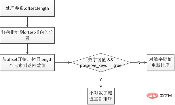 PHP 배열을 분할하는 방법