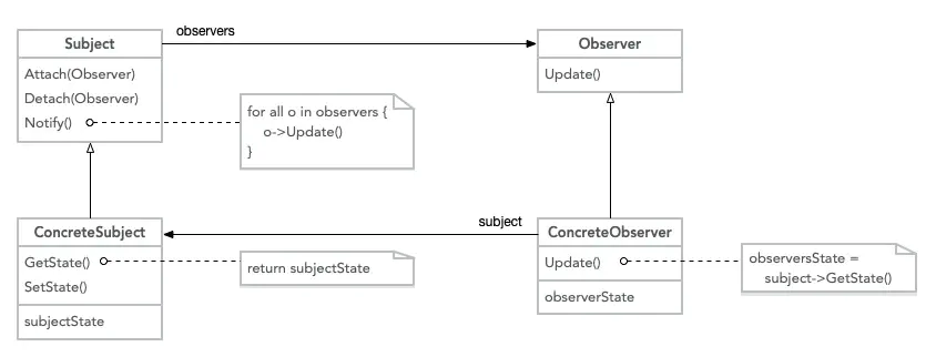 An in-depth analysis of the observer pattern in PHP