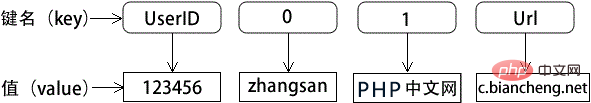 What are the types of php arrays?