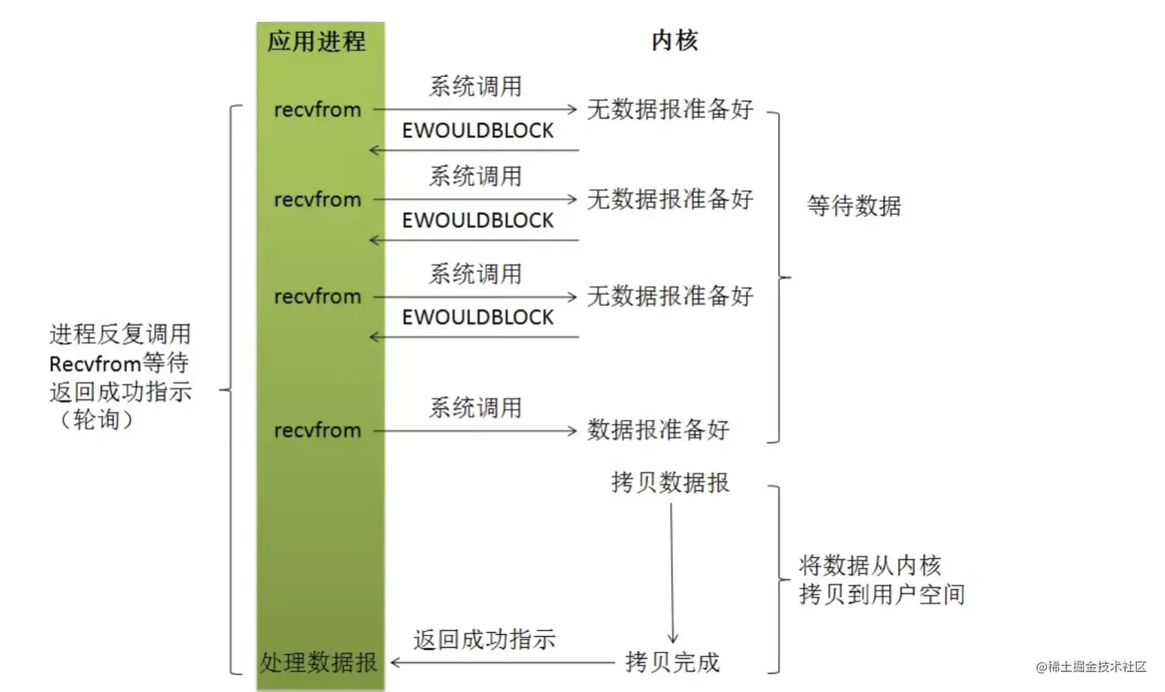 Node における高い同時実行性の原理の簡単な分析