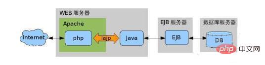 Die Verbindung zwischen Java und PHP