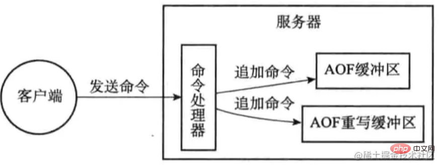 Redis における AOF の原則と欠点の簡単な分析