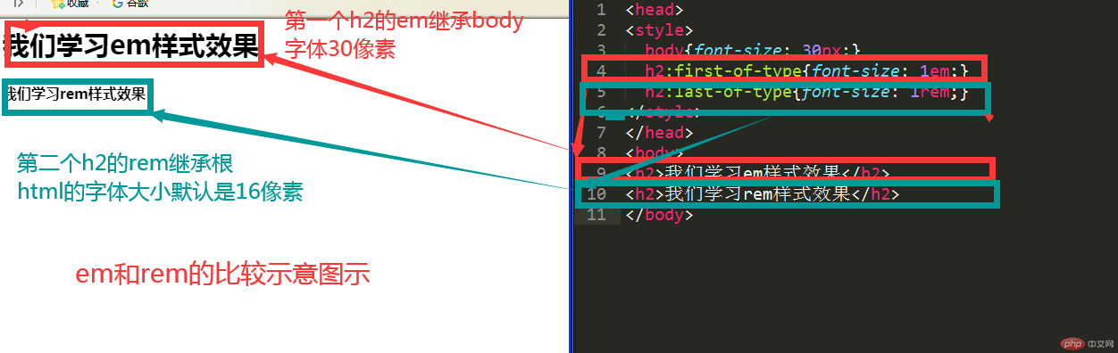 em和rem的特点图解