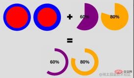 1642904927810225.png 十分鐘教會你只使用一個div配合css實現餅狀圖