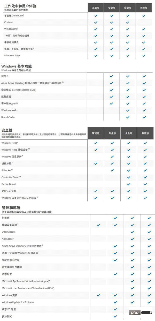 The difference between win10 education version and home version