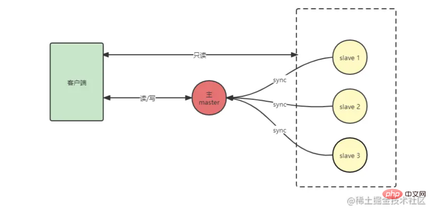 Erfahren Sie in einem Artikel mehr über den Sentry-Modus in Redis