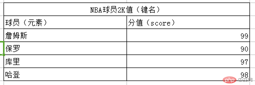 Redis を使用してランキング システムを完成させる