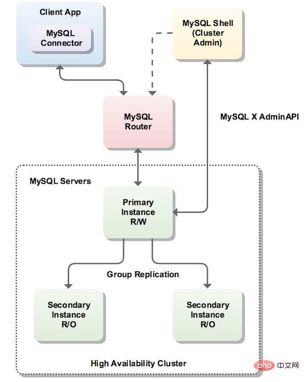 quest-ce que le shell MySQL