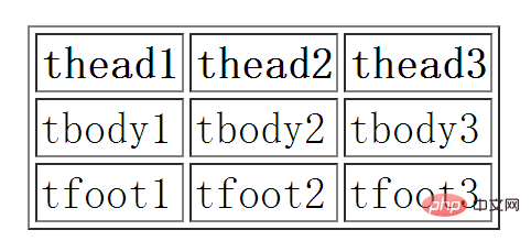 How to use the html thead tag