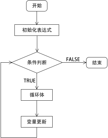 PHPのforループの実行順序は何ですか？